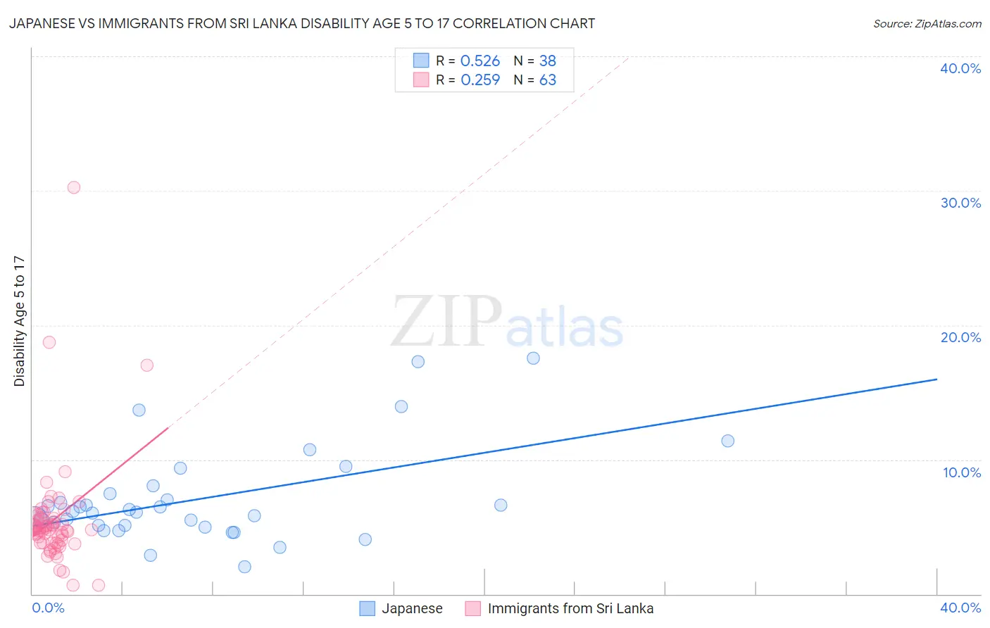 Japanese vs Immigrants from Sri Lanka Disability Age 5 to 17