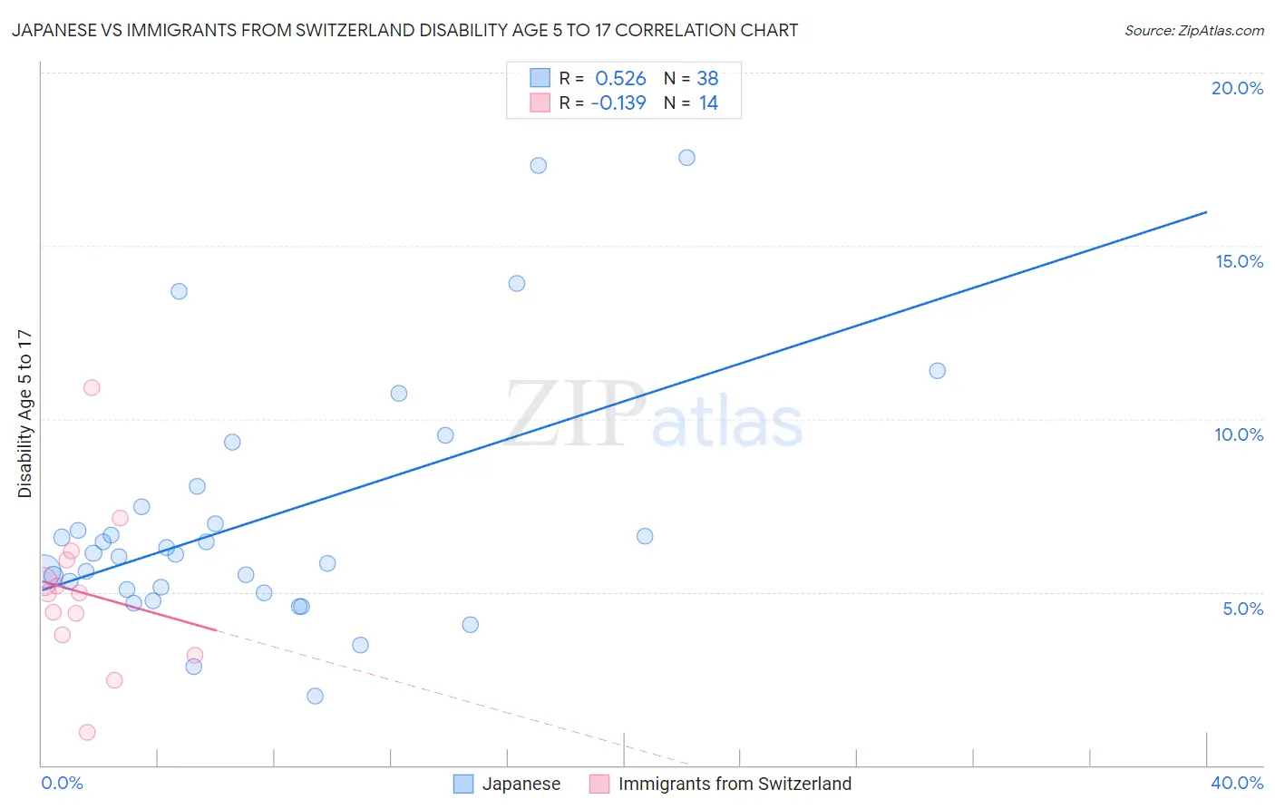 Japanese vs Immigrants from Switzerland Disability Age 5 to 17