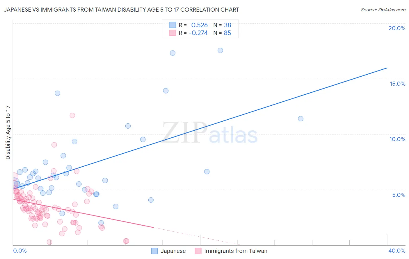 Japanese vs Immigrants from Taiwan Disability Age 5 to 17