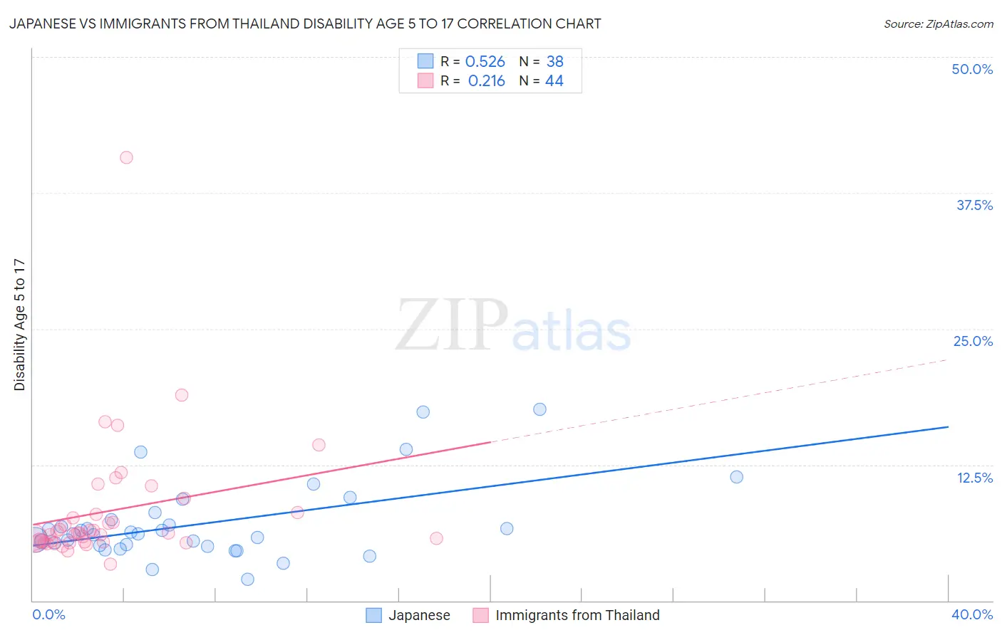 Japanese vs Immigrants from Thailand Disability Age 5 to 17