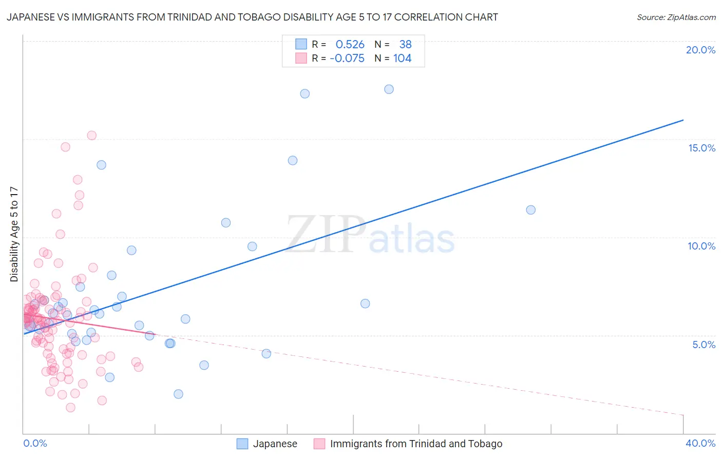 Japanese vs Immigrants from Trinidad and Tobago Disability Age 5 to 17