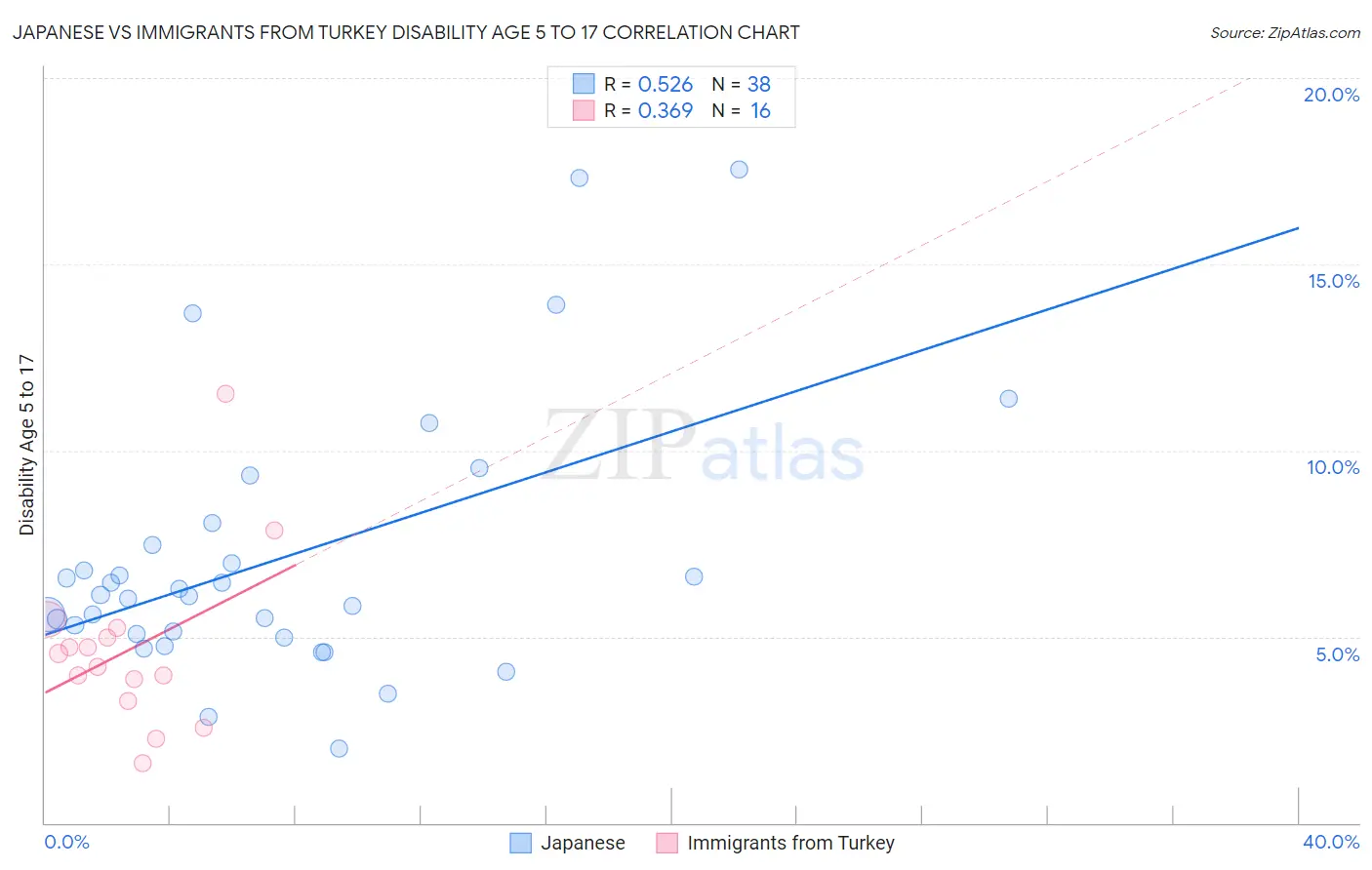 Japanese vs Immigrants from Turkey Disability Age 5 to 17