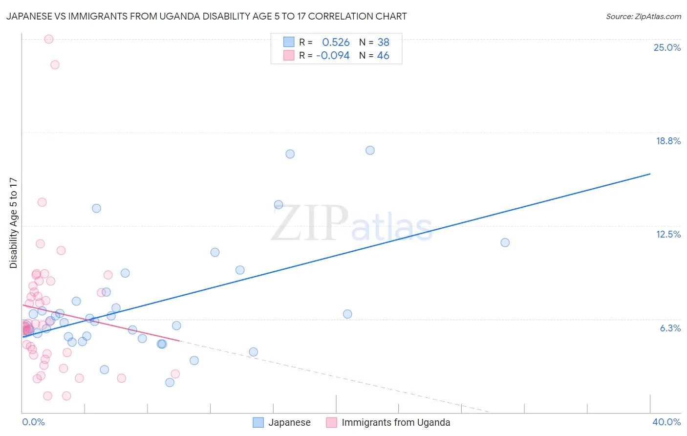 Japanese vs Immigrants from Uganda Disability Age 5 to 17