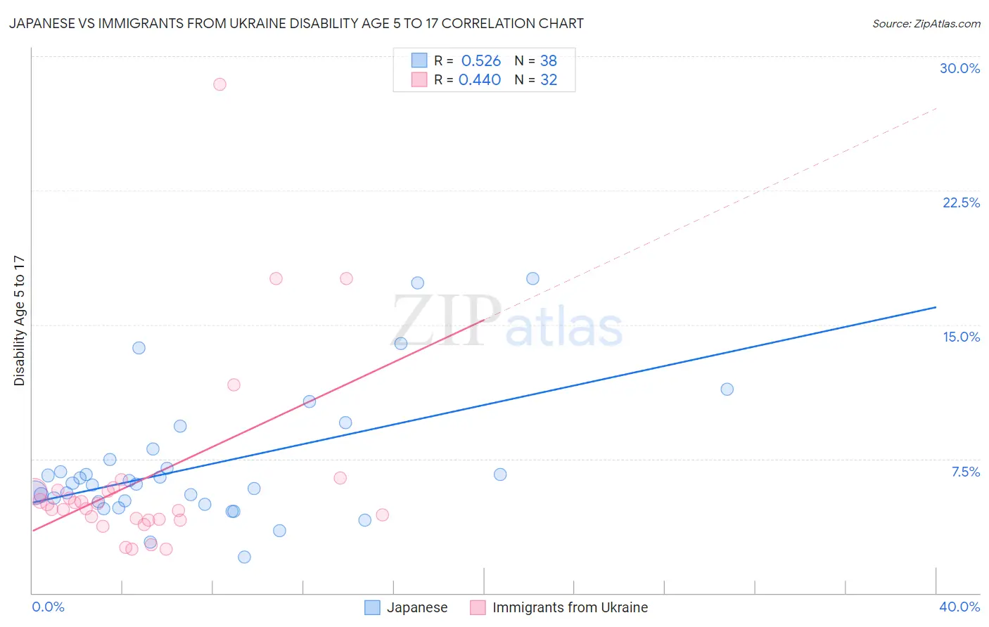 Japanese vs Immigrants from Ukraine Disability Age 5 to 17