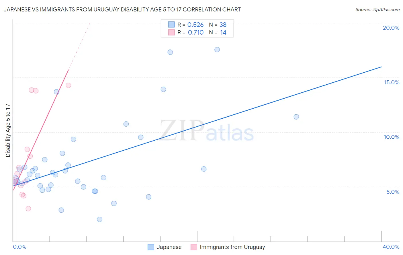 Japanese vs Immigrants from Uruguay Disability Age 5 to 17
