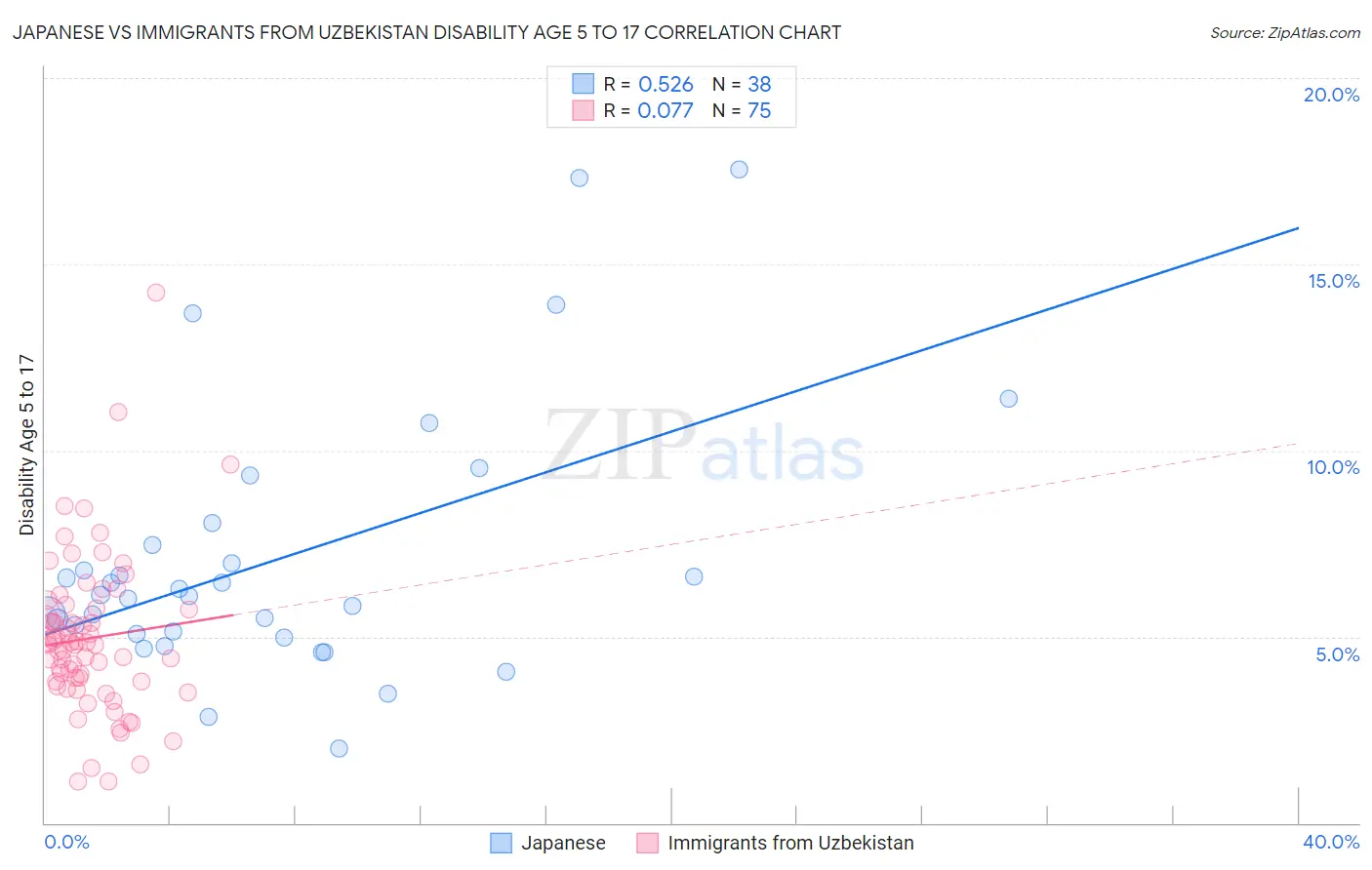 Japanese vs Immigrants from Uzbekistan Disability Age 5 to 17