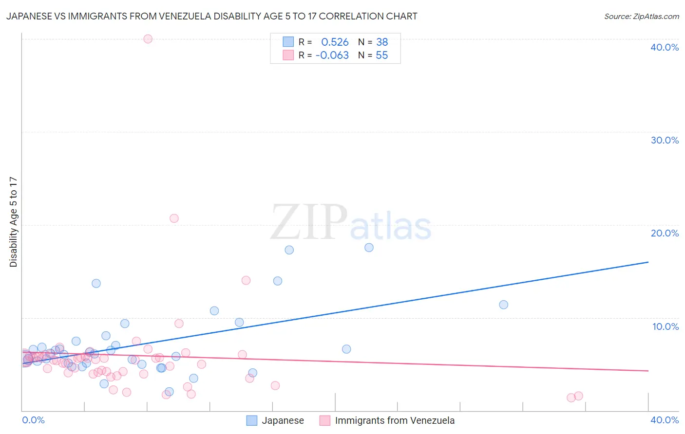 Japanese vs Immigrants from Venezuela Disability Age 5 to 17