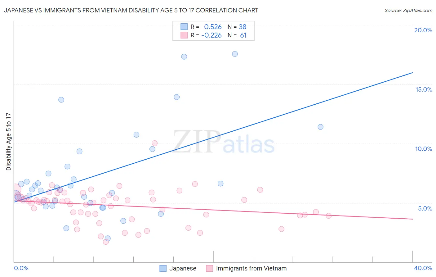 Japanese vs Immigrants from Vietnam Disability Age 5 to 17