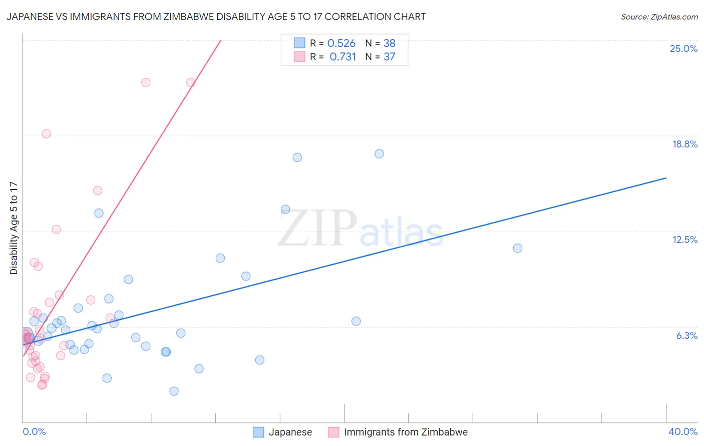 Japanese vs Immigrants from Zimbabwe Disability Age 5 to 17
