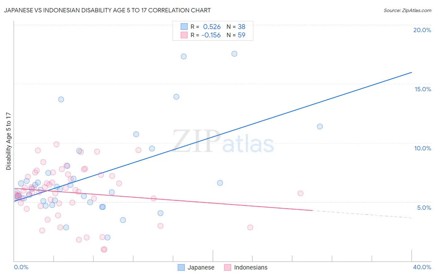 Japanese vs Indonesian Disability Age 5 to 17