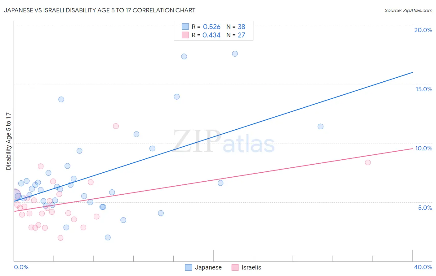 Japanese vs Israeli Disability Age 5 to 17