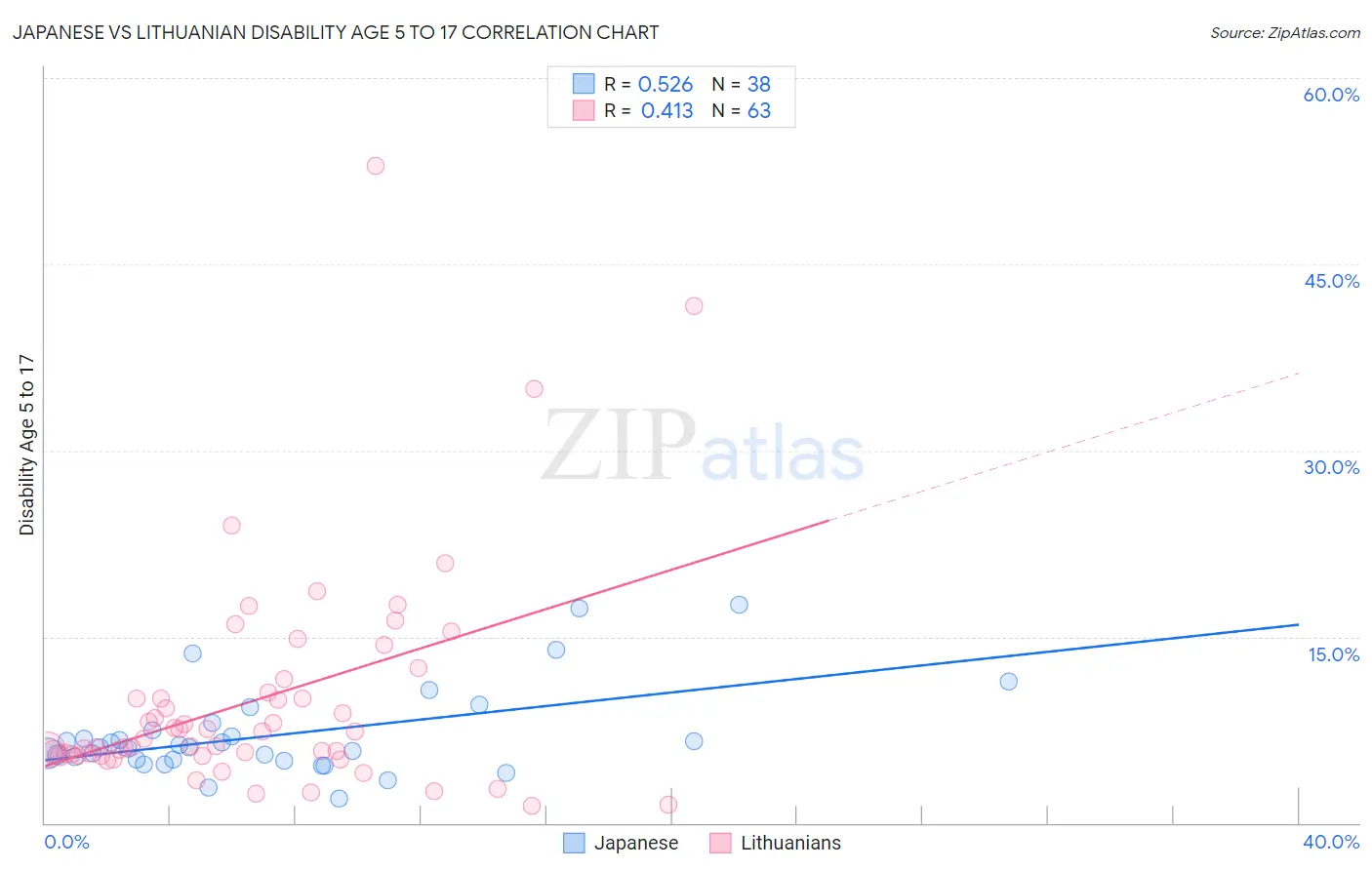 Japanese vs Lithuanian Disability Age 5 to 17