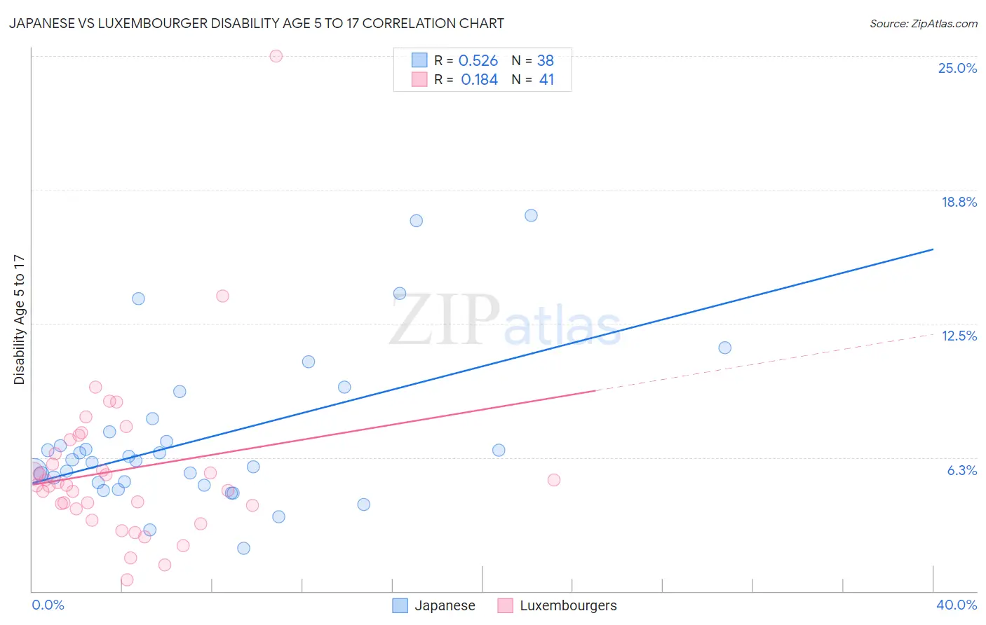 Japanese vs Luxembourger Disability Age 5 to 17