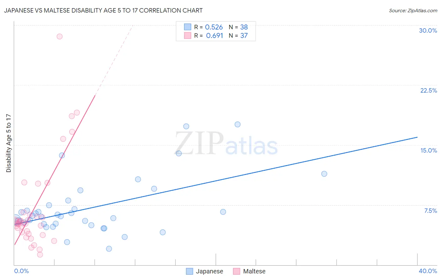 Japanese vs Maltese Disability Age 5 to 17