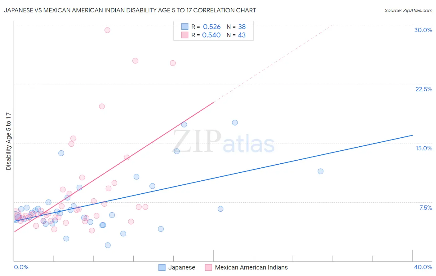 Japanese vs Mexican American Indian Disability Age 5 to 17