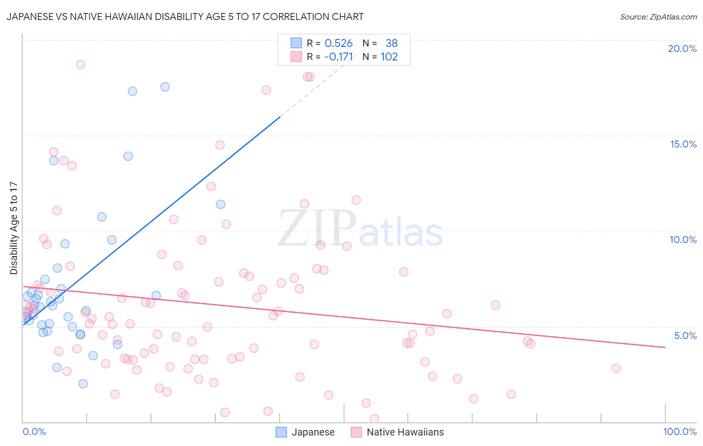 Japanese vs Native Hawaiian Disability Age 5 to 17