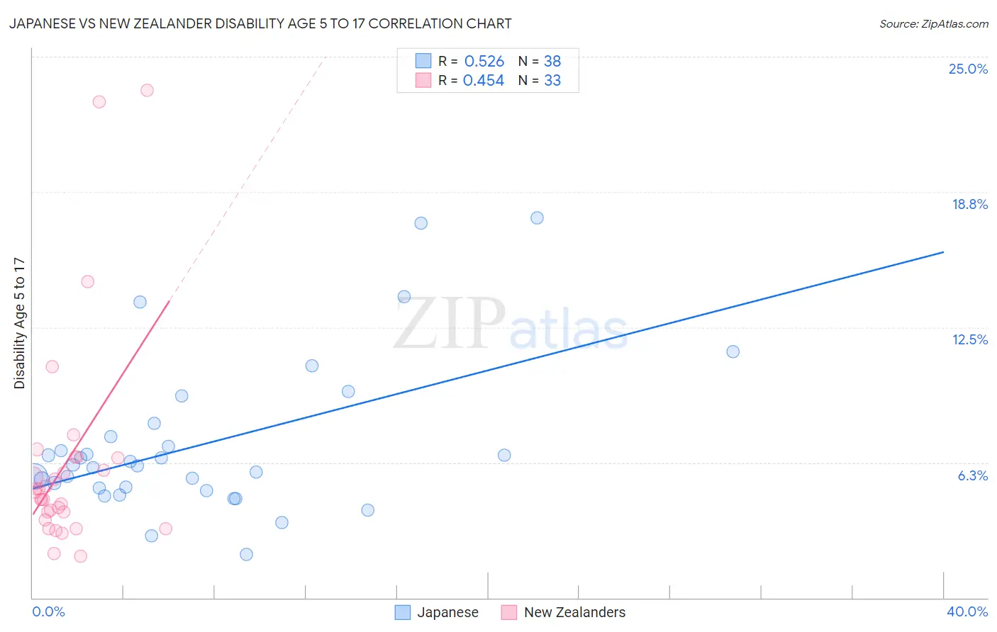 Japanese vs New Zealander Disability Age 5 to 17