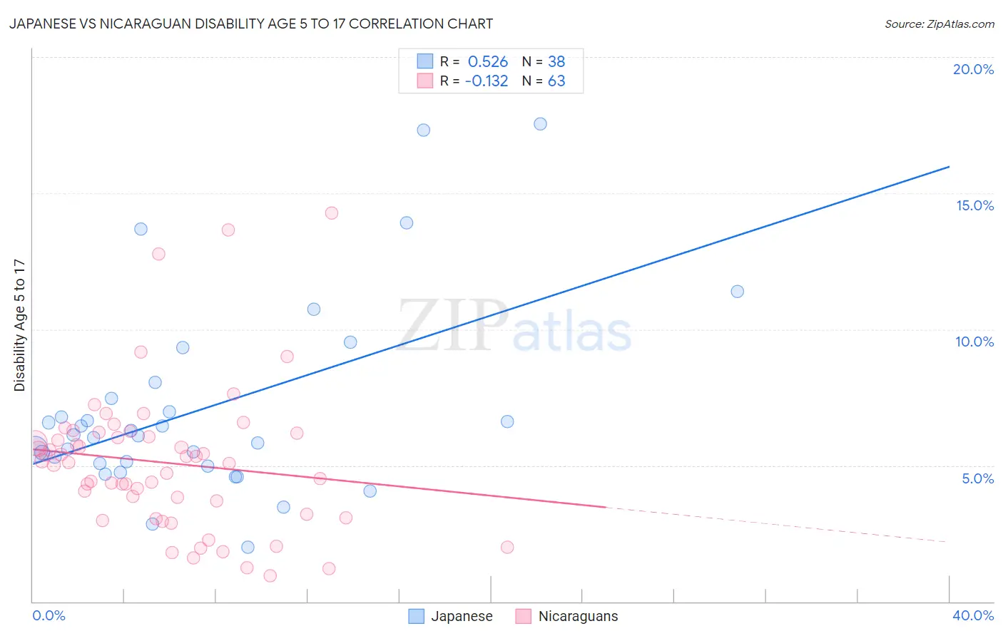 Japanese vs Nicaraguan Disability Age 5 to 17