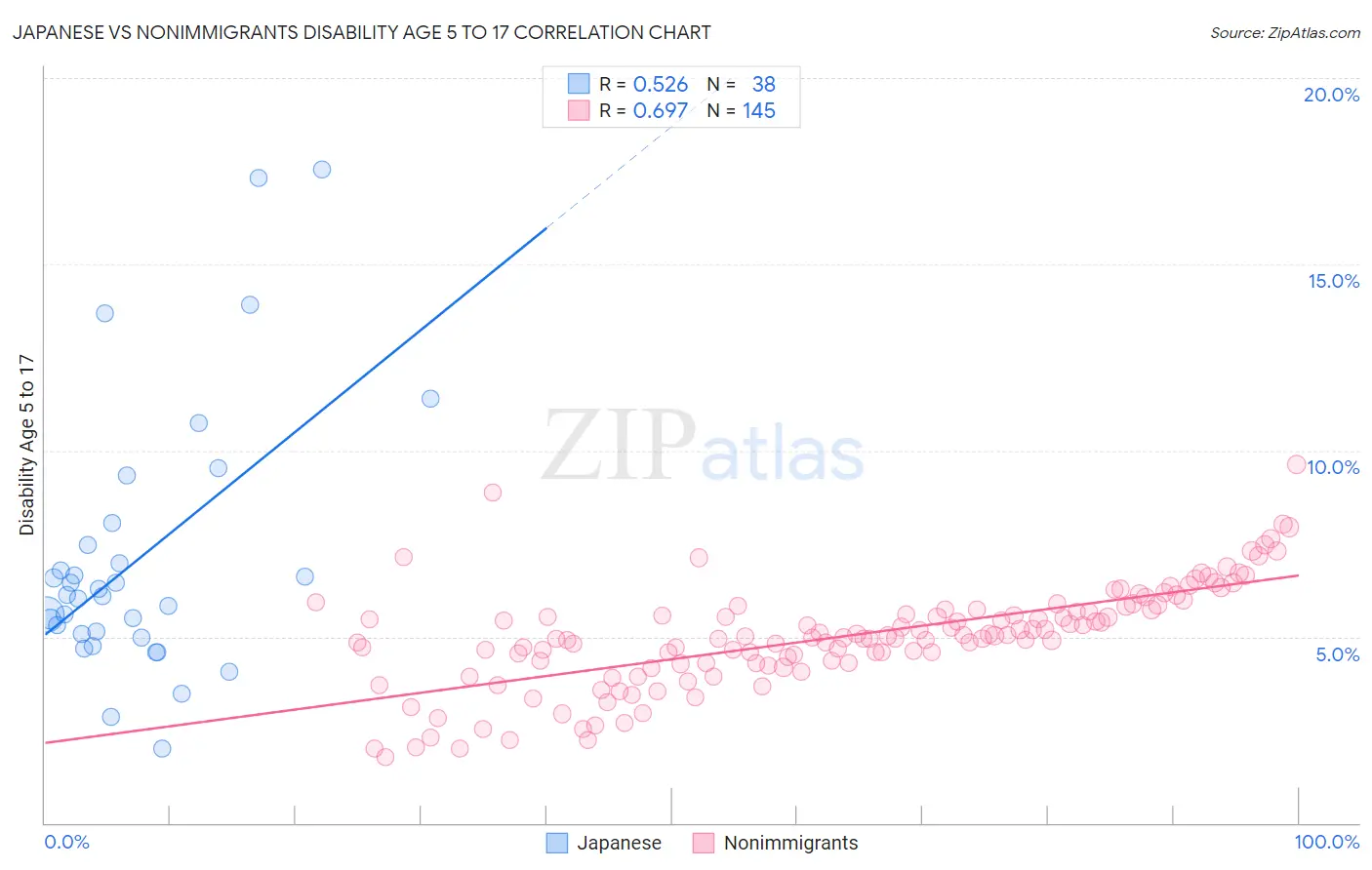 Japanese vs Nonimmigrants Disability Age 5 to 17