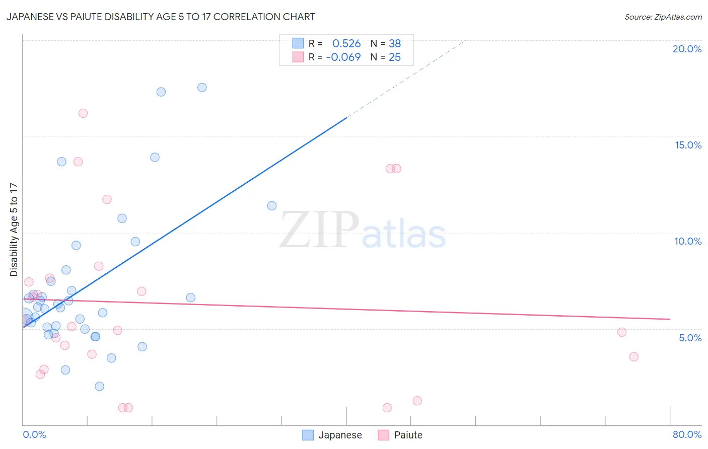 Japanese vs Paiute Disability Age 5 to 17