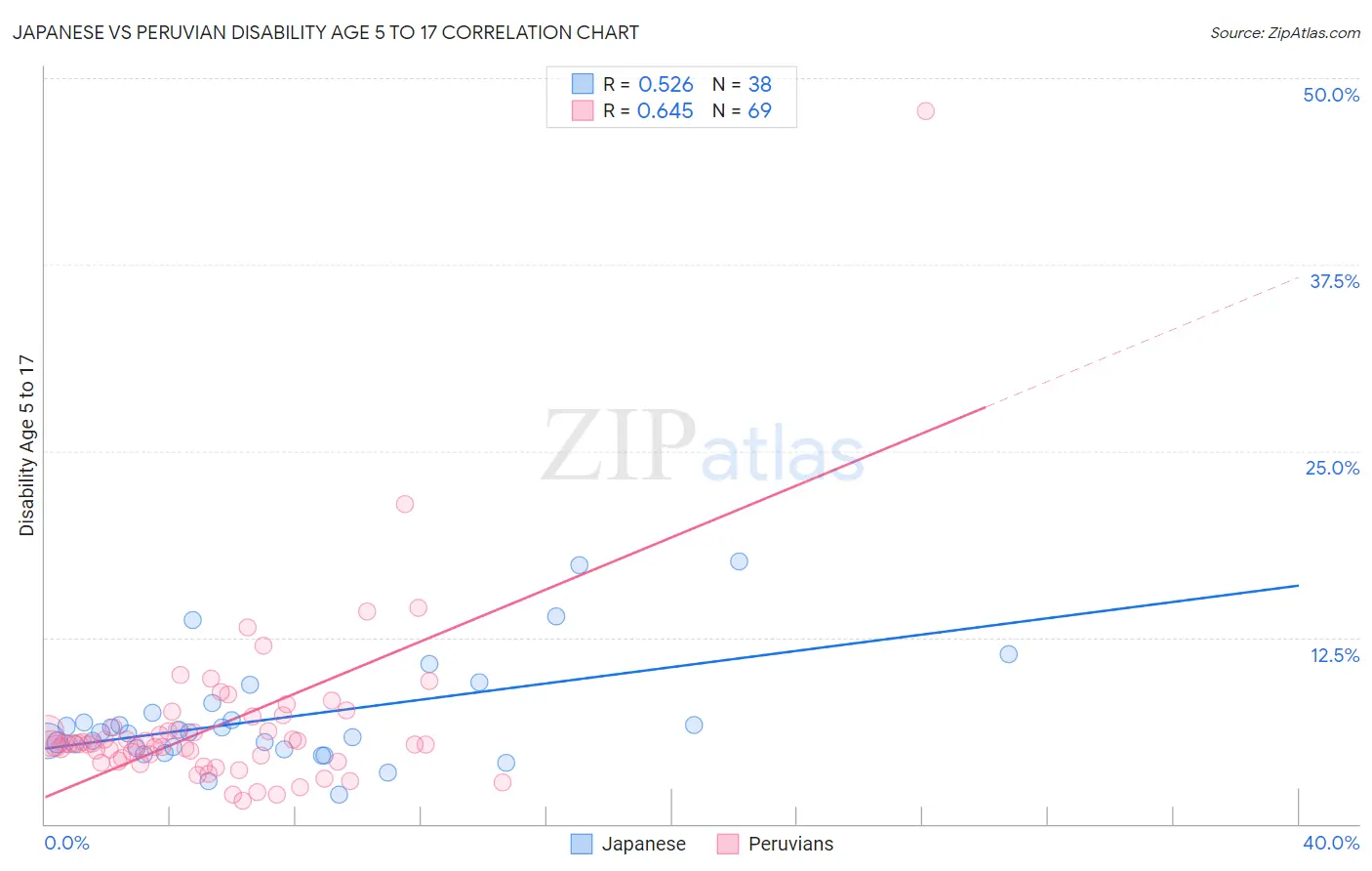 Japanese vs Peruvian Disability Age 5 to 17