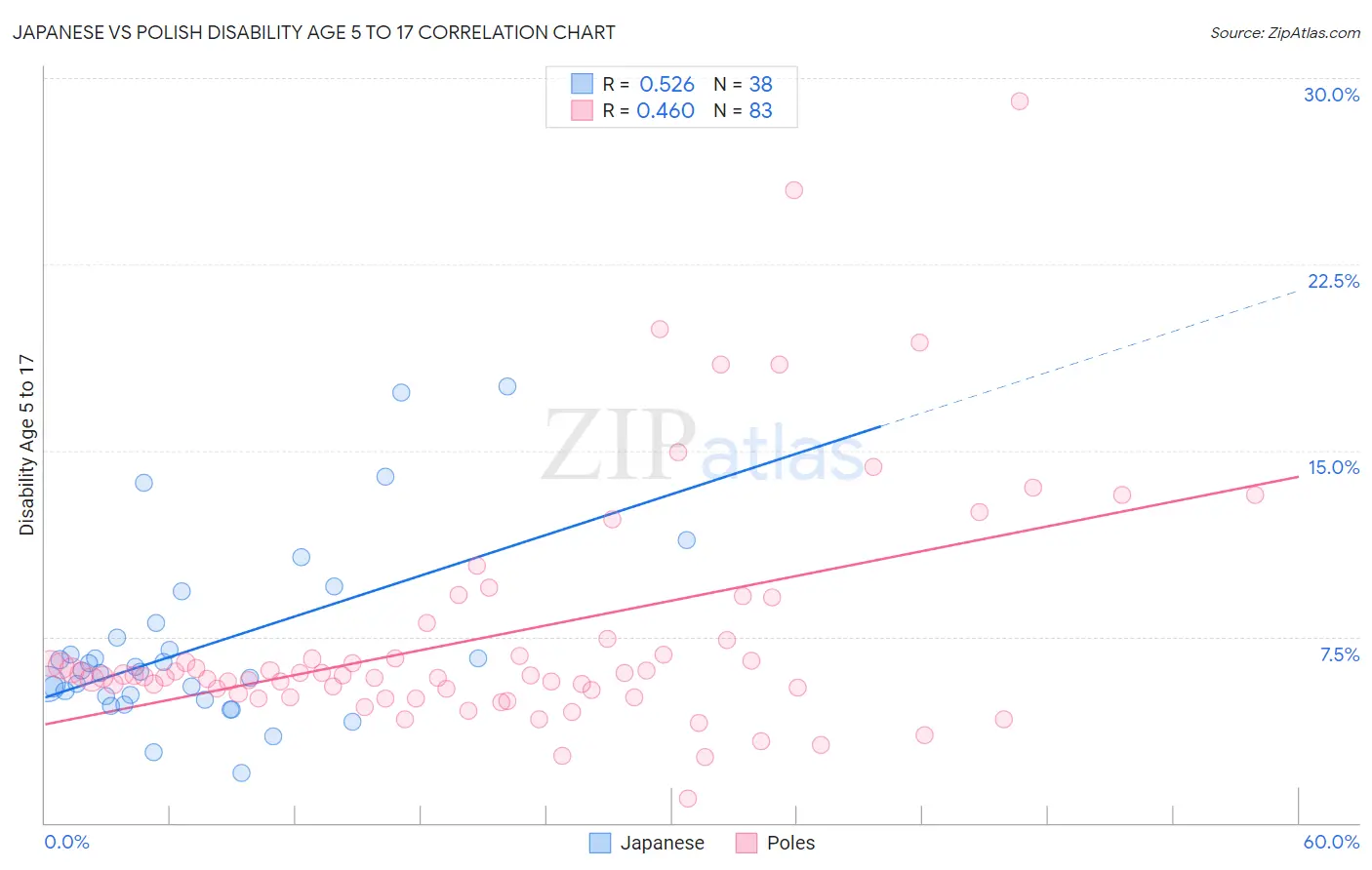 Japanese vs Polish Disability Age 5 to 17