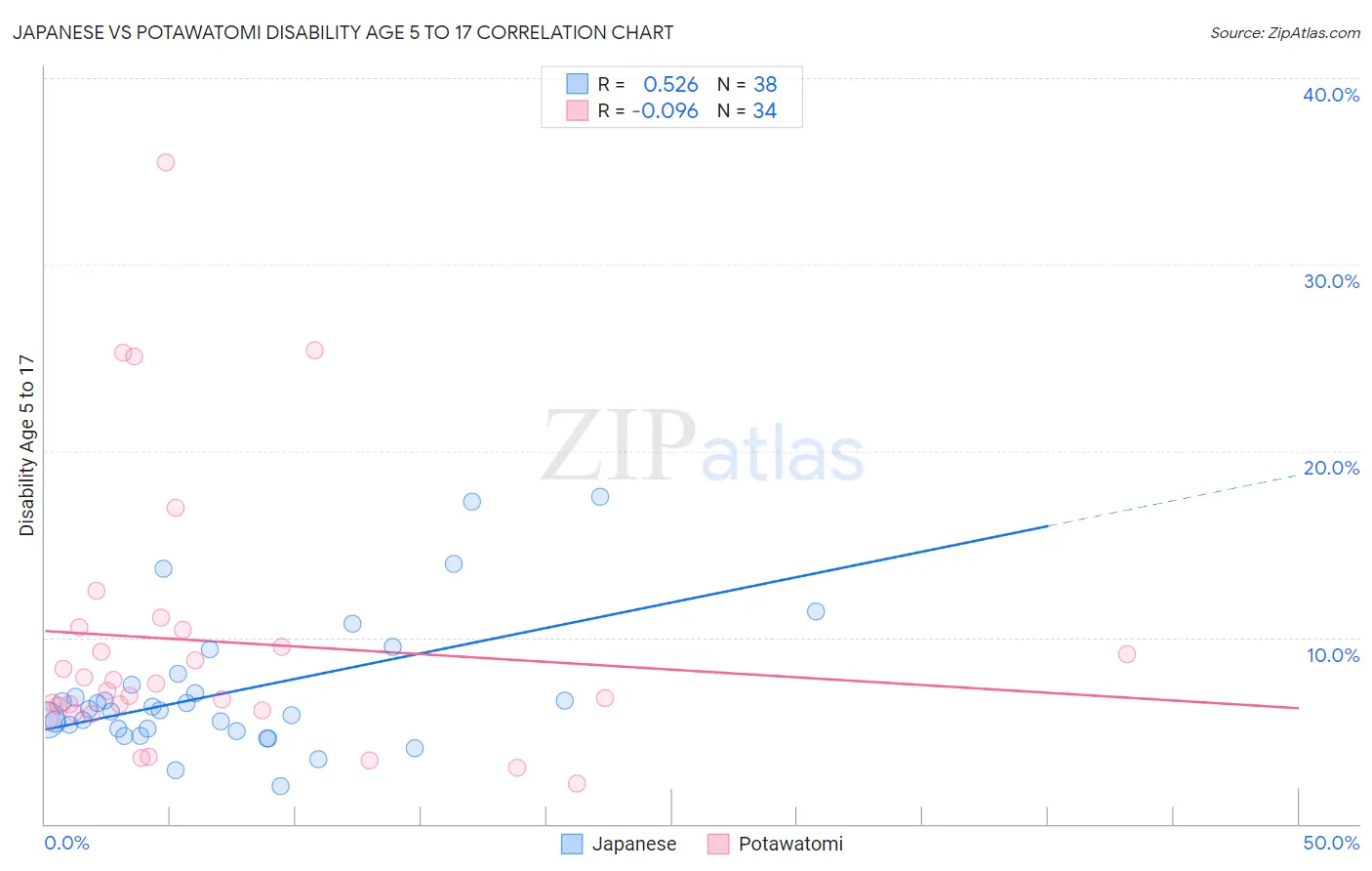 Japanese vs Potawatomi Disability Age 5 to 17