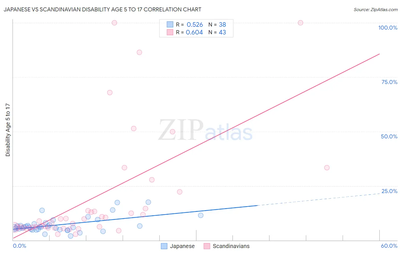 Japanese vs Scandinavian Disability Age 5 to 17