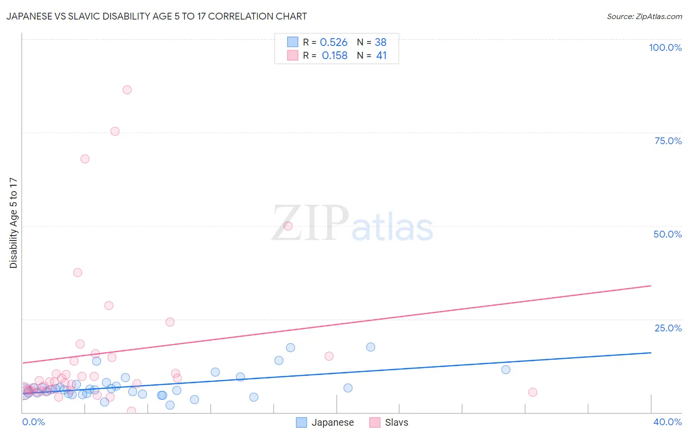 Japanese vs Slavic Disability Age 5 to 17