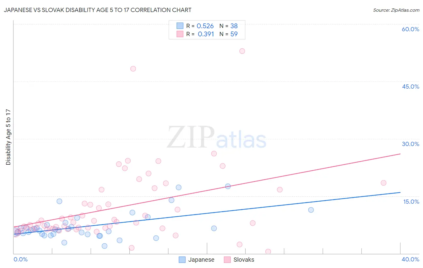 Japanese vs Slovak Disability Age 5 to 17