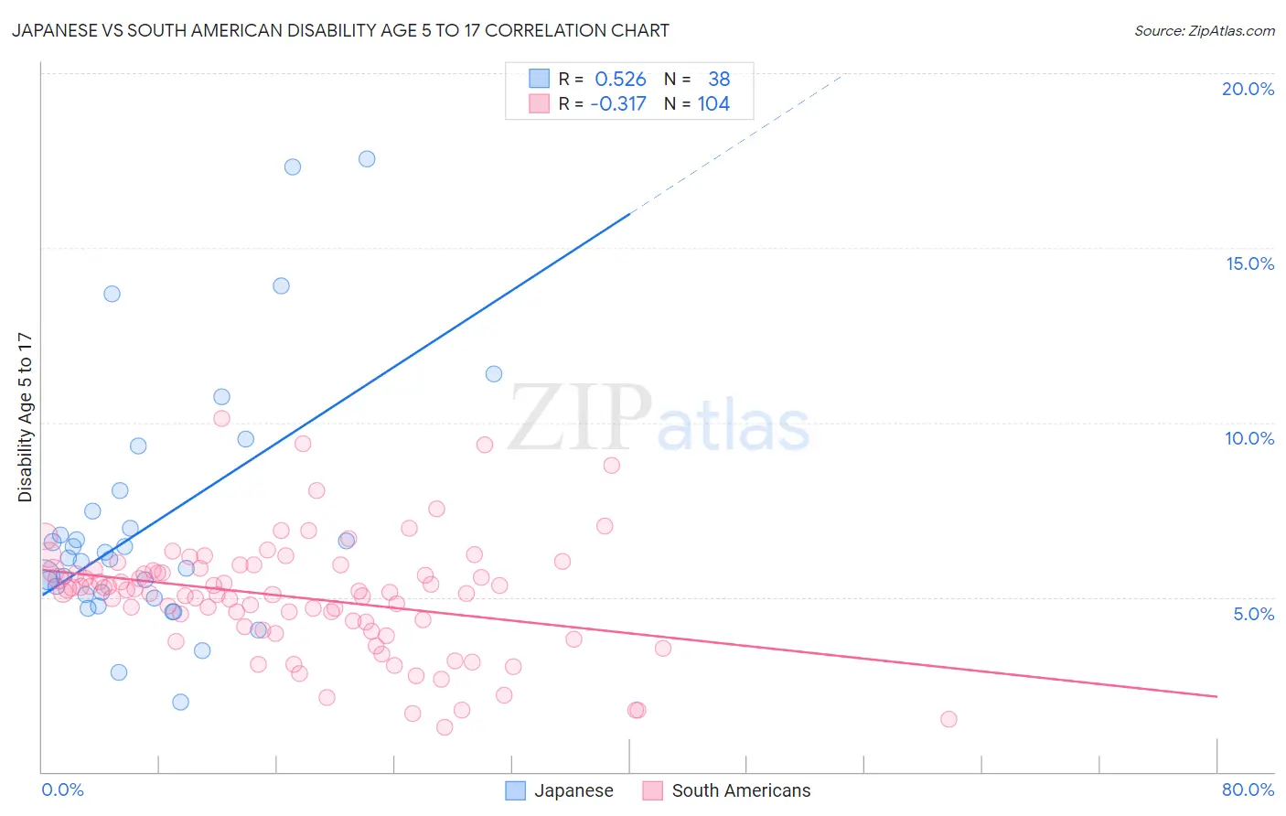 Japanese vs South American Disability Age 5 to 17