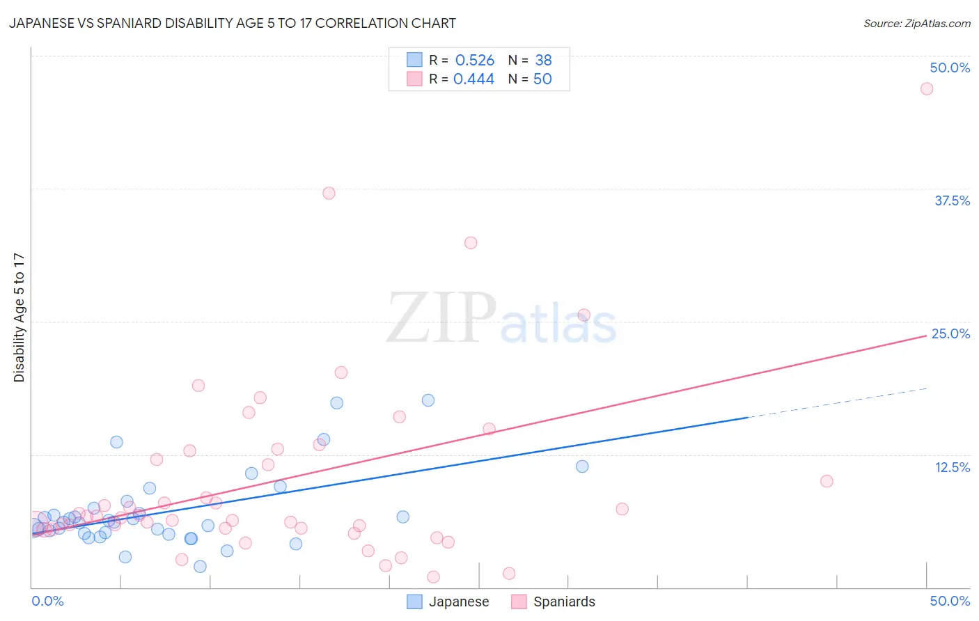 Japanese vs Spaniard Disability Age 5 to 17