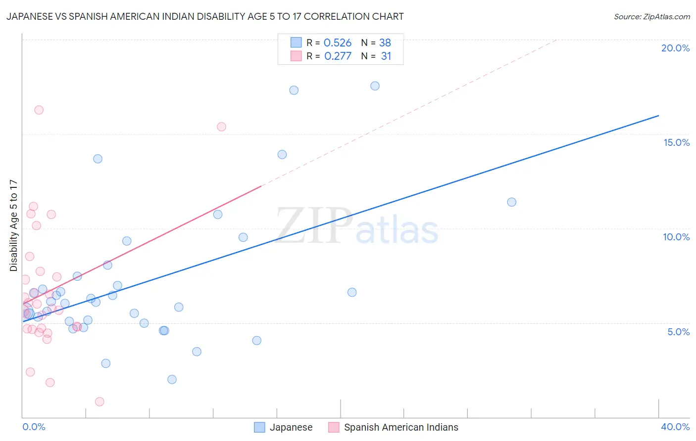 Japanese vs Spanish American Indian Disability Age 5 to 17