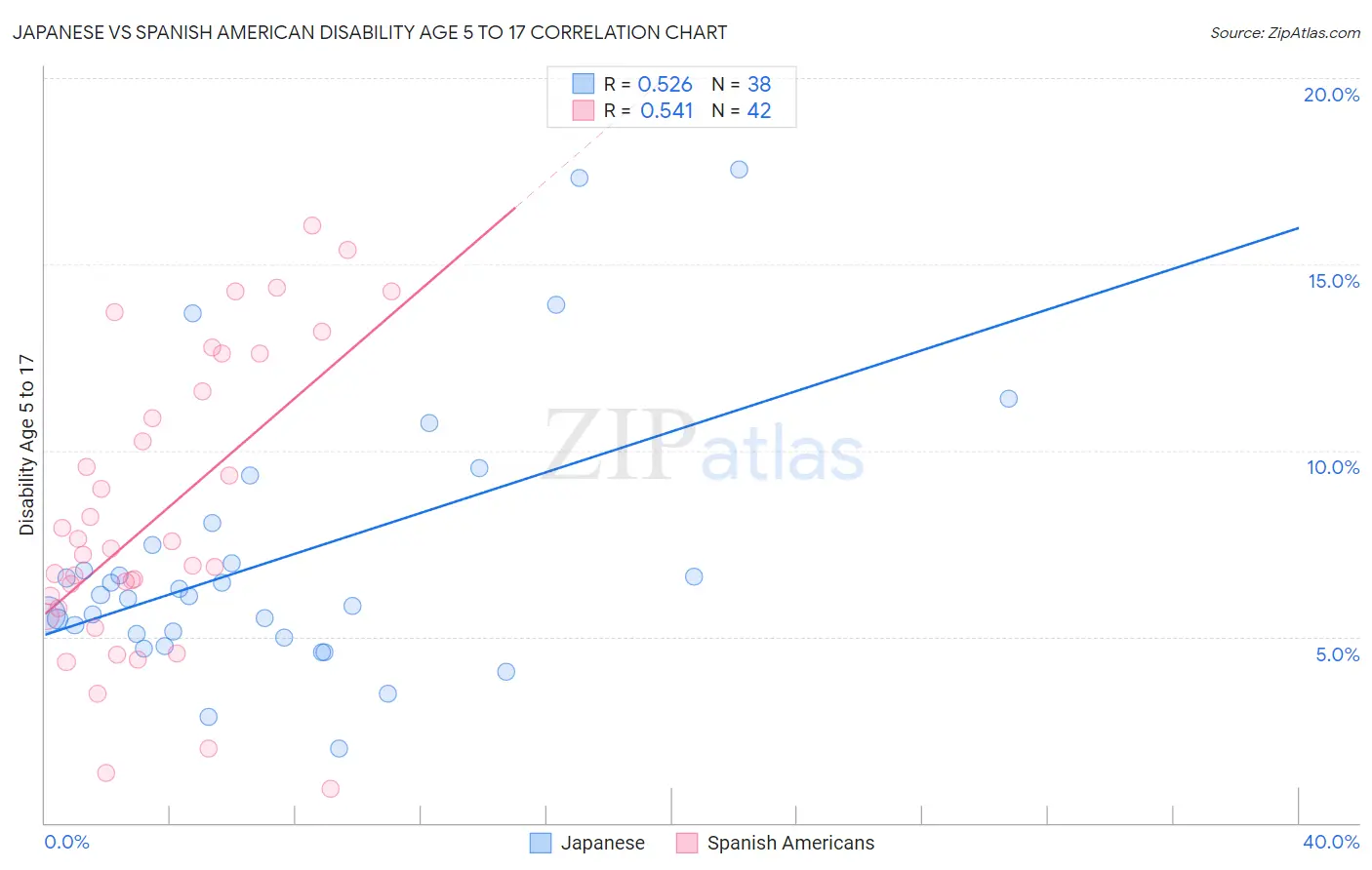 Japanese vs Spanish American Disability Age 5 to 17