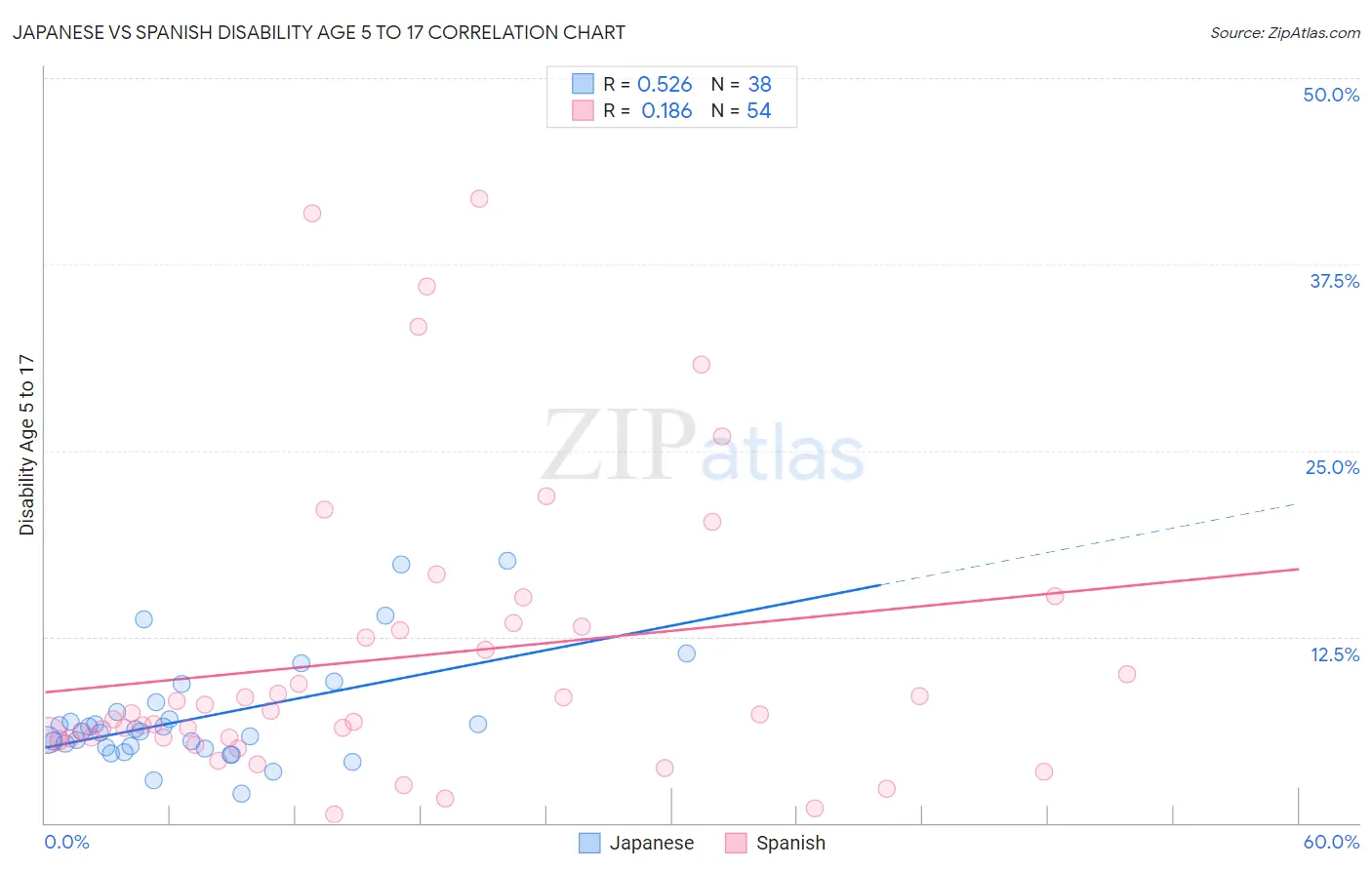 Japanese vs Spanish Disability Age 5 to 17