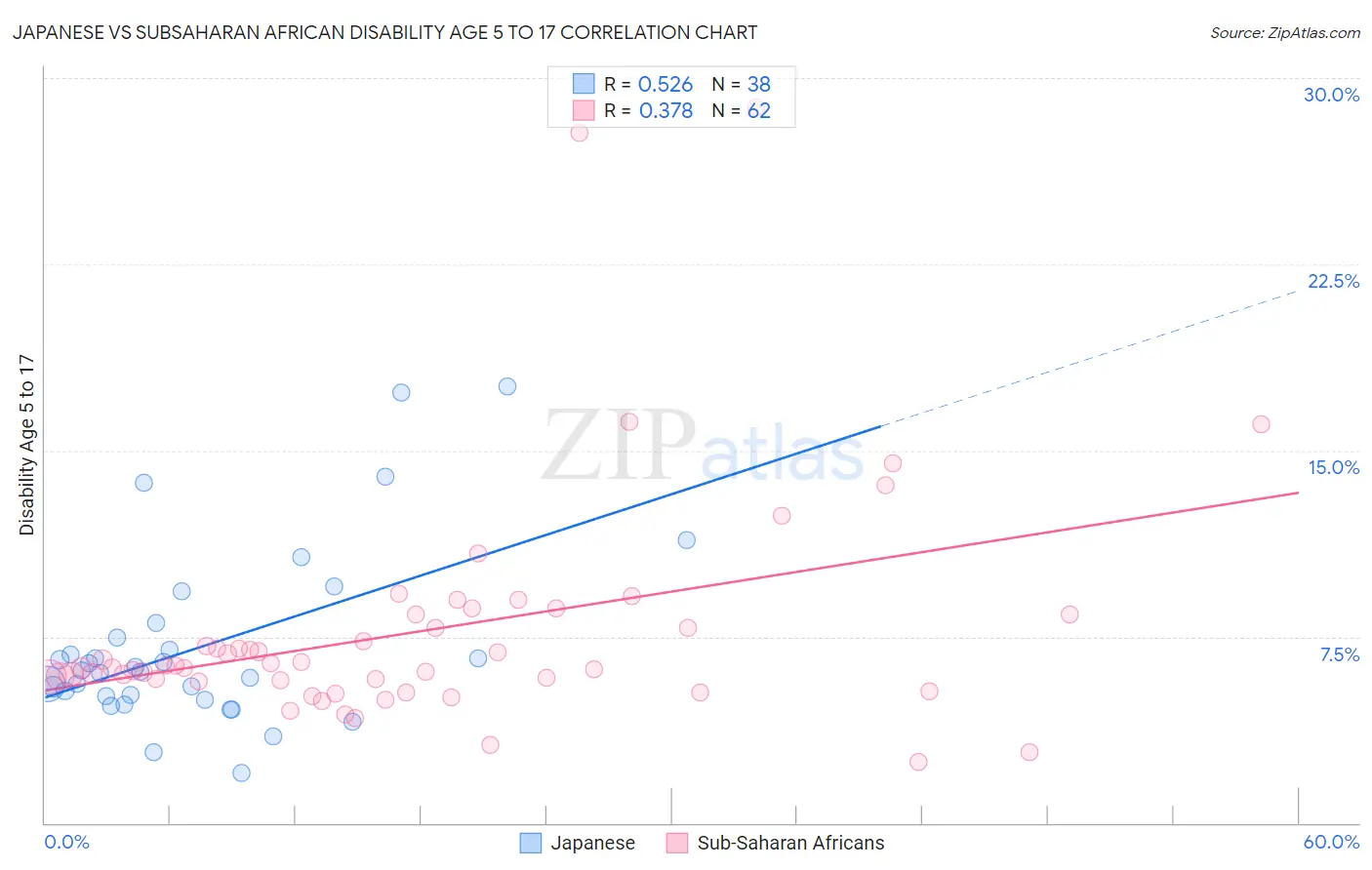 Japanese vs Subsaharan African Disability Age 5 to 17