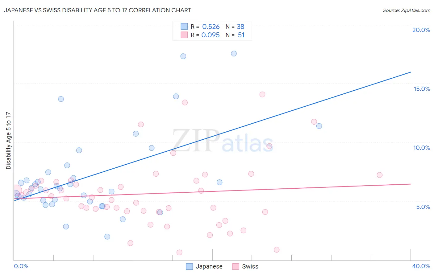 Japanese vs Swiss Disability Age 5 to 17