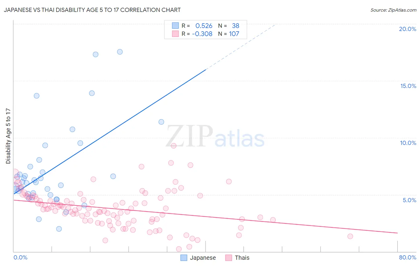 Japanese vs Thai Disability Age 5 to 17