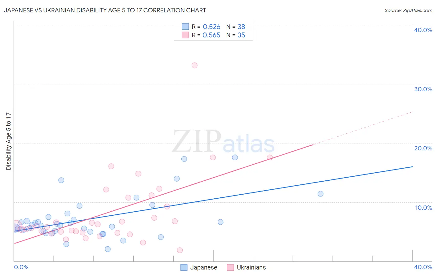 Japanese vs Ukrainian Disability Age 5 to 17