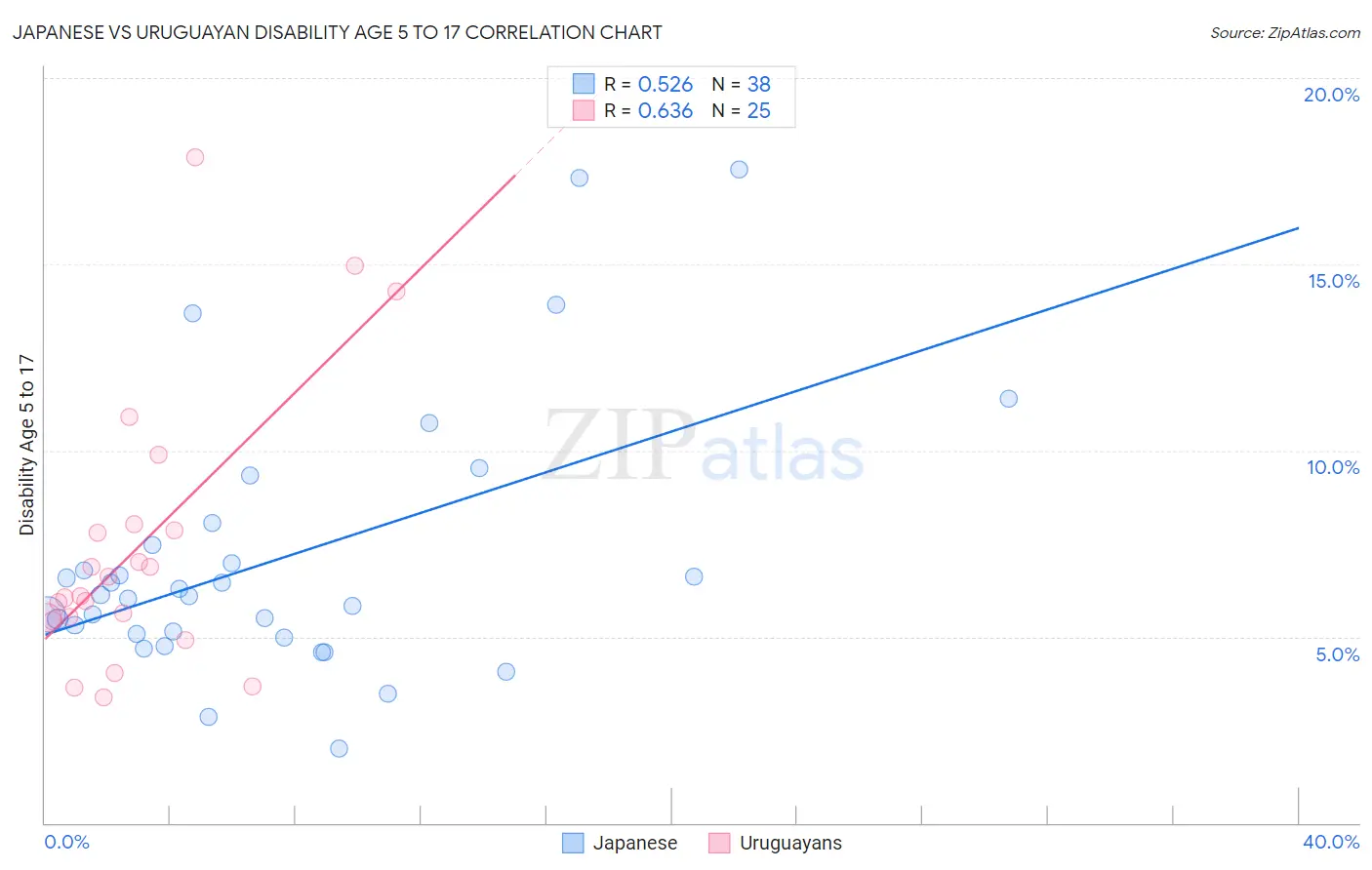 Japanese vs Uruguayan Disability Age 5 to 17