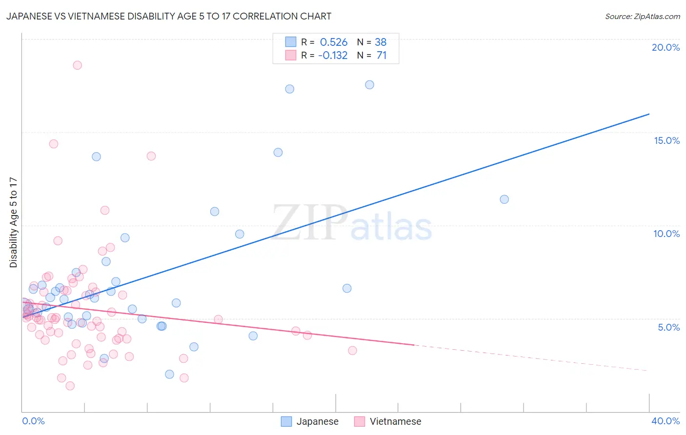 Japanese vs Vietnamese Disability Age 5 to 17