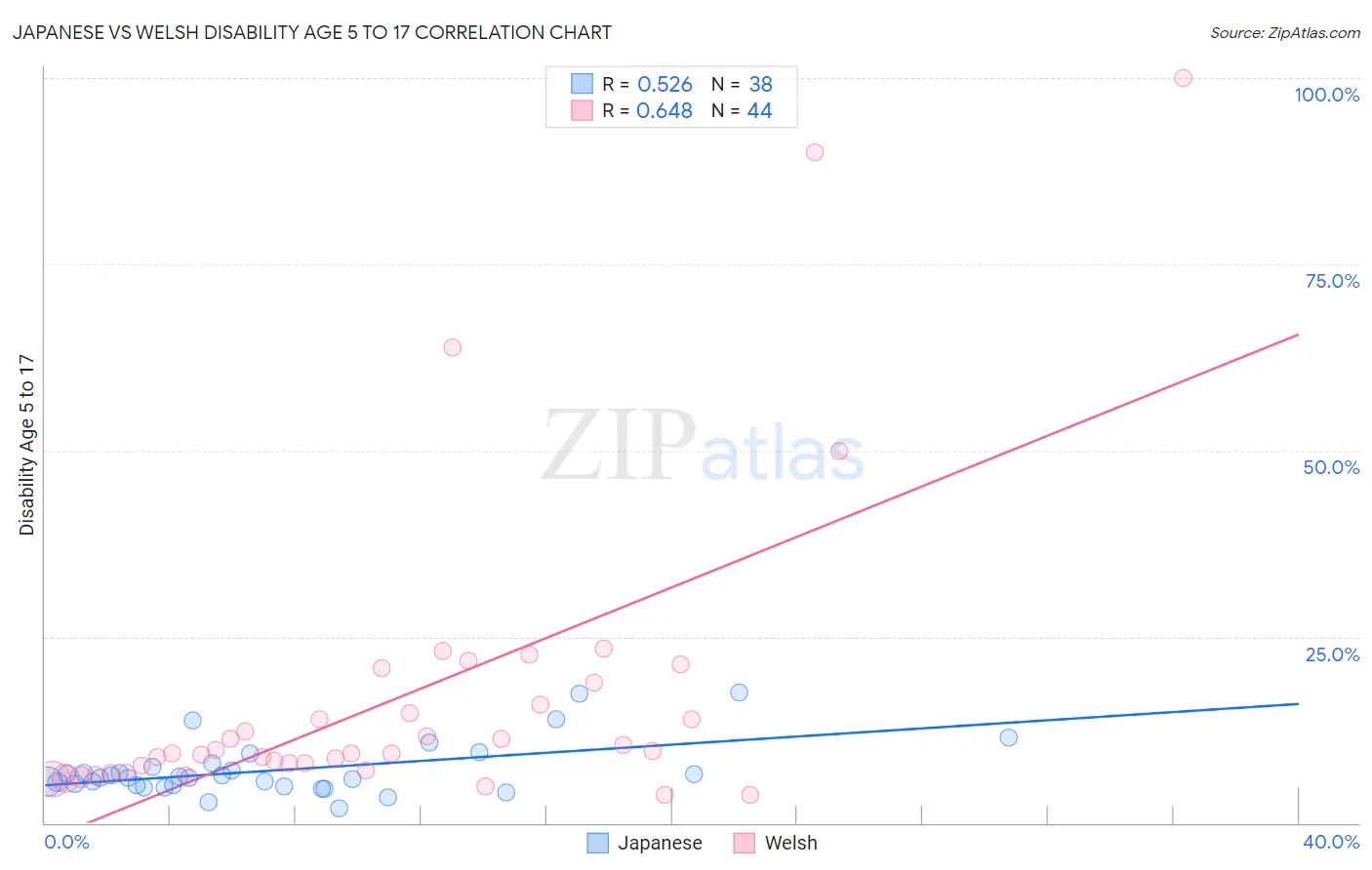 Japanese vs Welsh Disability Age 5 to 17