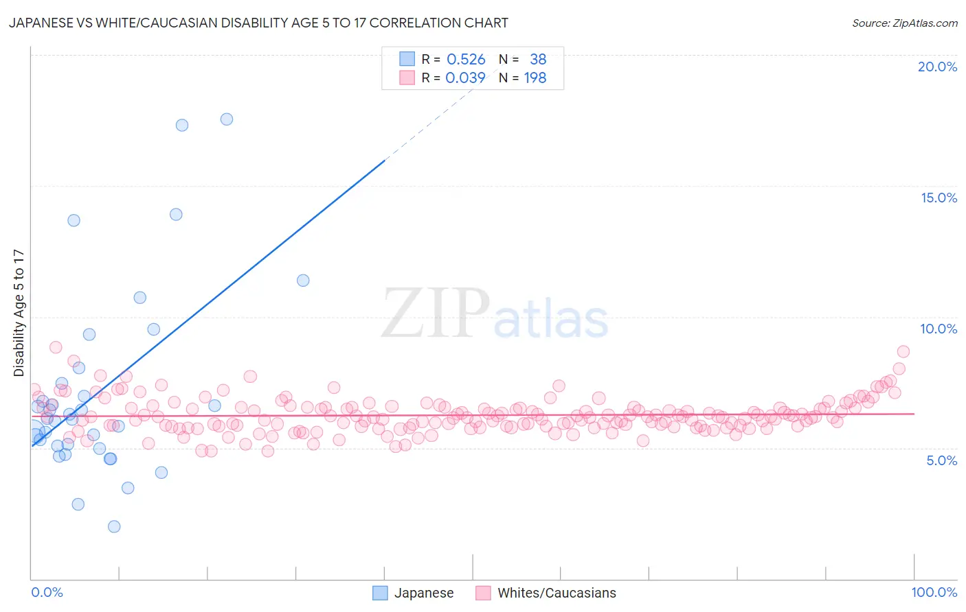 Japanese vs White/Caucasian Disability Age 5 to 17