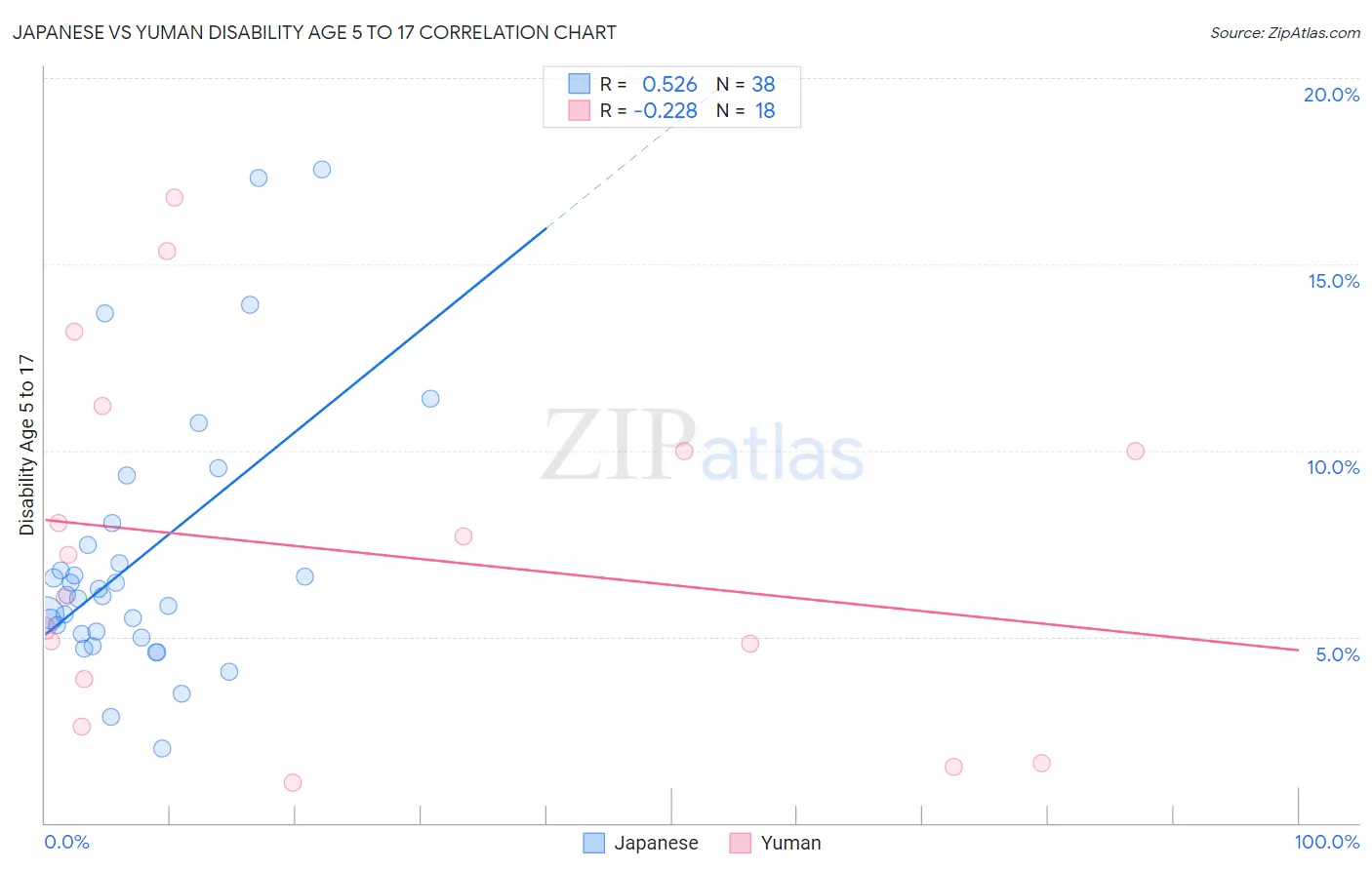 Japanese vs Yuman Disability Age 5 to 17