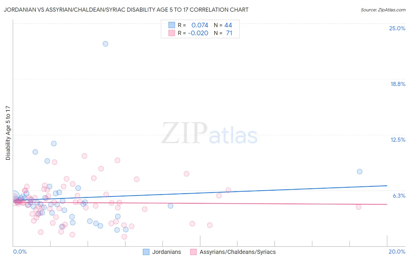 Jordanian vs Assyrian/Chaldean/Syriac Disability Age 5 to 17