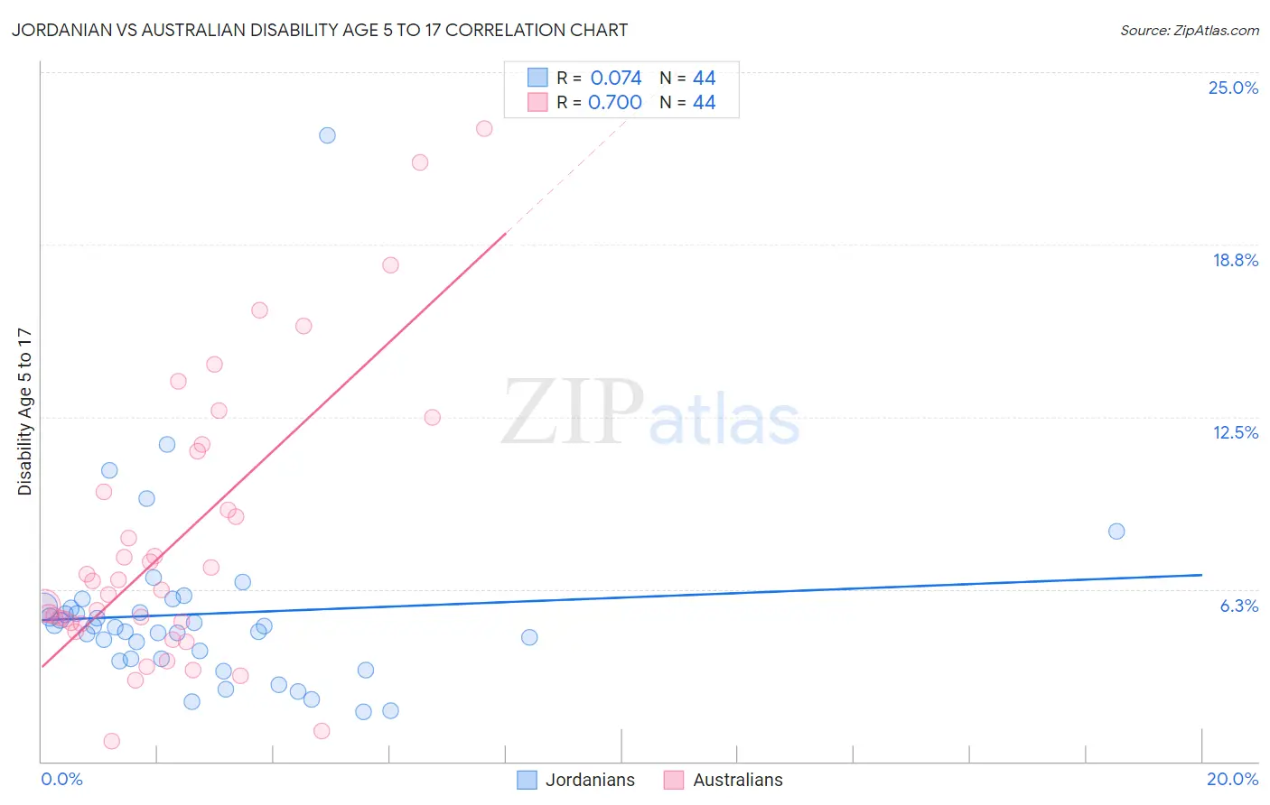 Jordanian vs Australian Disability Age 5 to 17