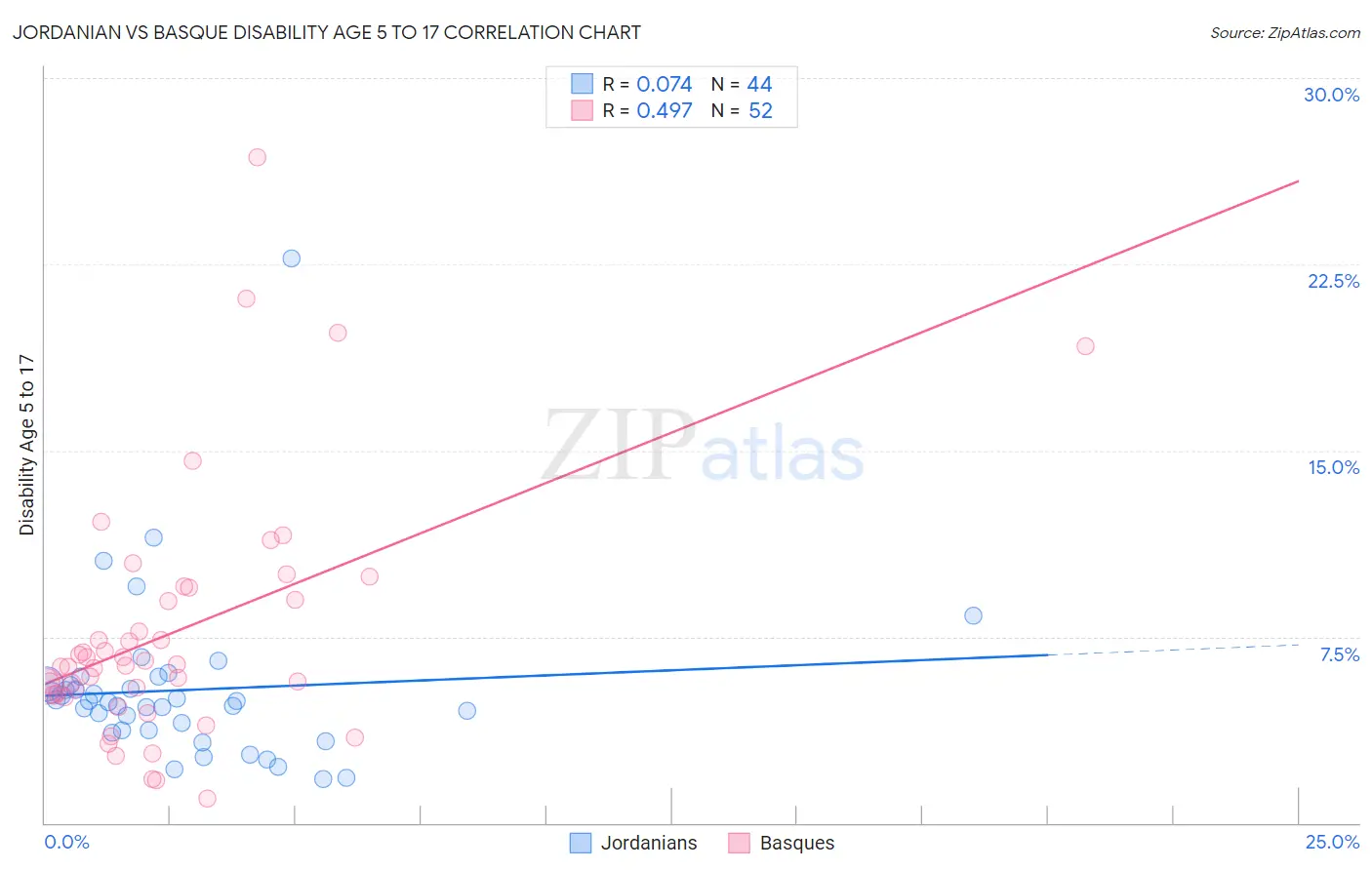Jordanian vs Basque Disability Age 5 to 17