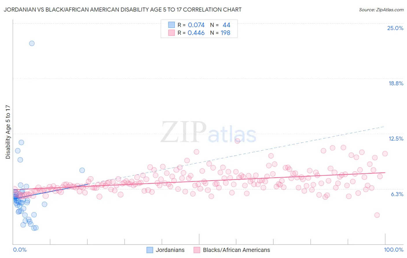 Jordanian vs Black/African American Disability Age 5 to 17