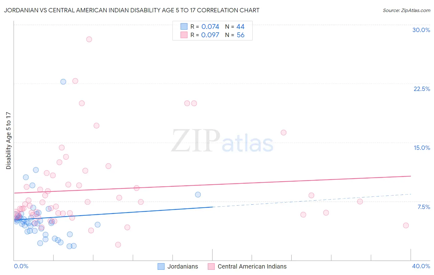 Jordanian vs Central American Indian Disability Age 5 to 17