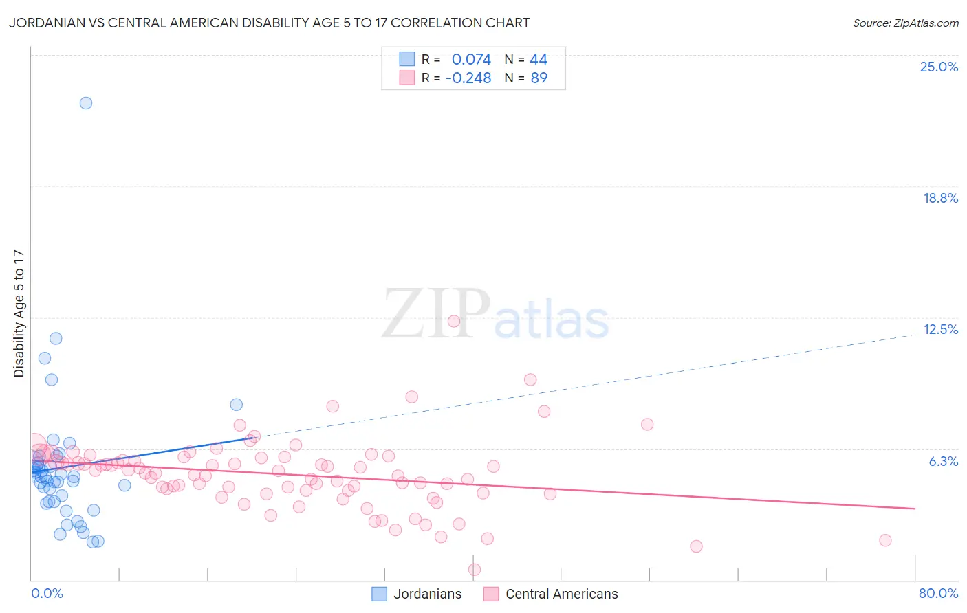 Jordanian vs Central American Disability Age 5 to 17